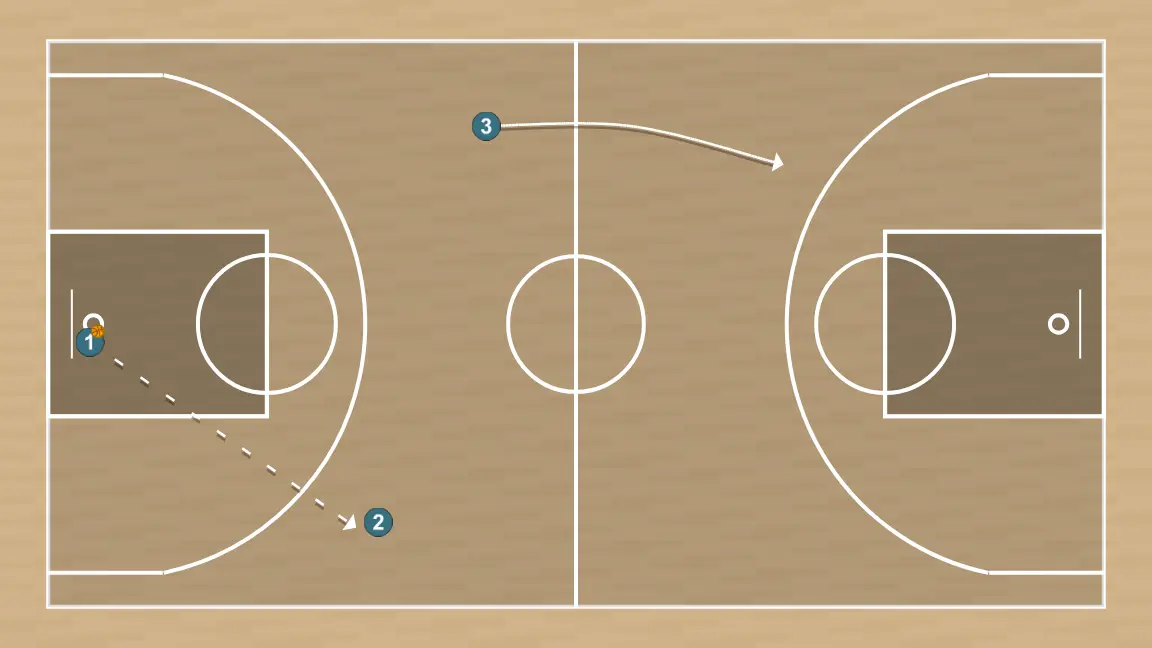 Exercices de basket-ball contre-attaque à trois – 2 passes, étape 3: 1 passe à 2
