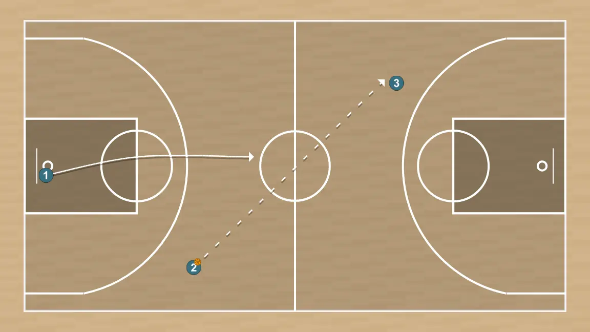 Exercices de basket-ball contre-attaque à trois – 2 passes, étape 4: 2 passe à 3