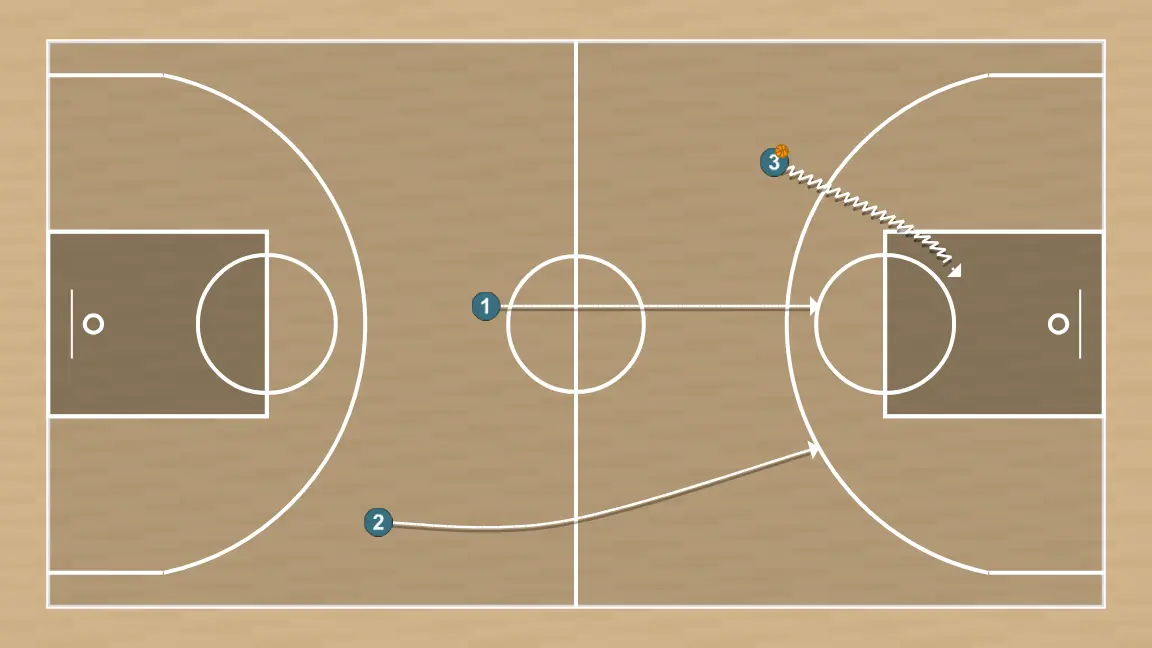 Exercices de basket-ball contre-attaque à trois – 2 passes, étape 5: 3 termine vers le panier