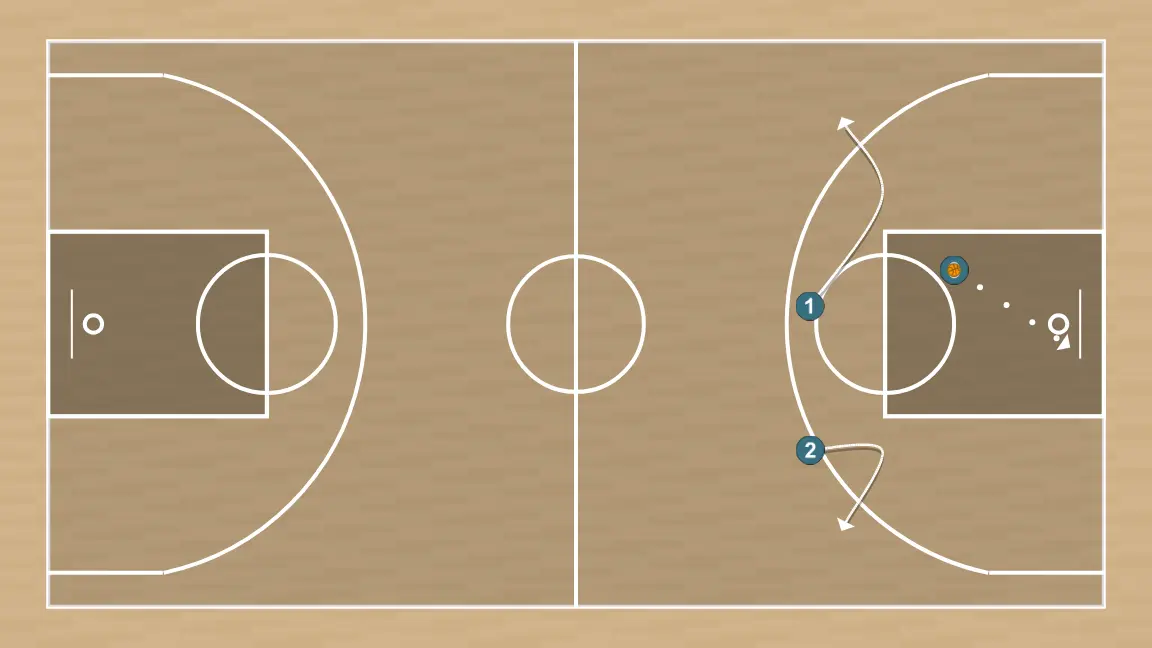 Ejercicio de baloncesto contra trio 2 pases, paso 6: 3 finaliza en aro, cogerá rebote