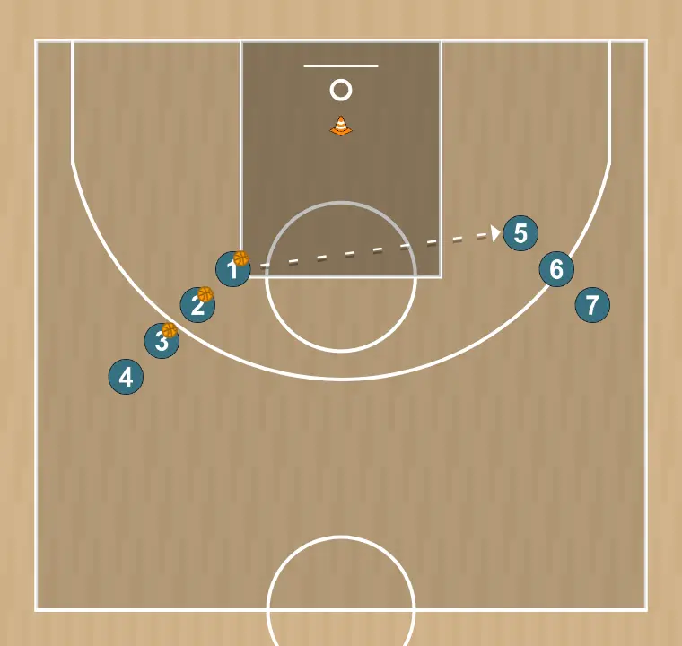 Exercício de basquete circuito de arremesso no poste baixo com passe para a ala, passo 1: ! no poste alto passa para 5o cone pode ser substituído por um manequim ou um jogador