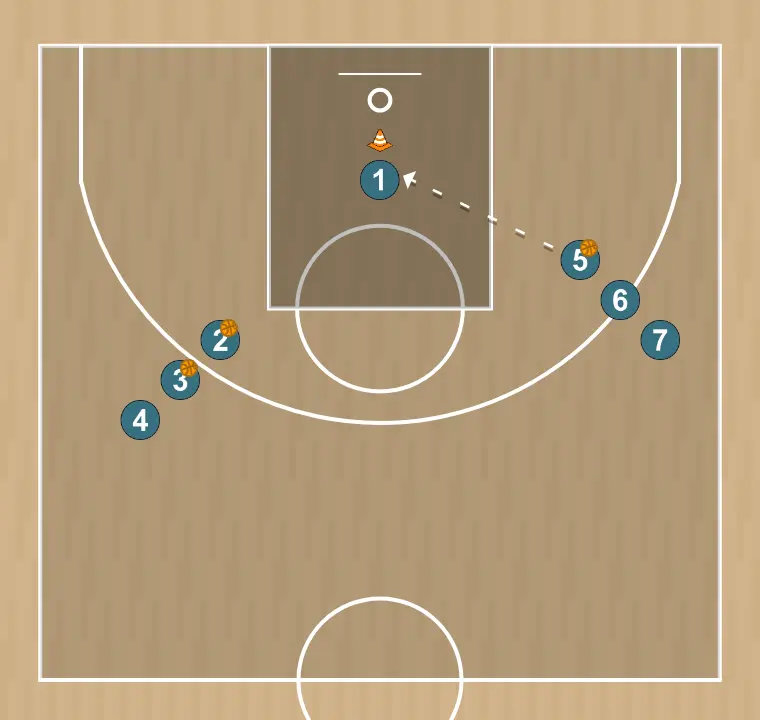 Basketball drill low-post shooting drill with pass to the wing, step 3: 5 passes to 1