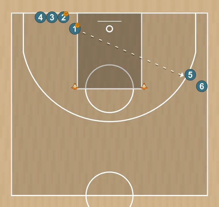 Exercices de basket-ball circuit poste bas vers ailier et tir au poste bas, étape 1: une file au poste bas et une autre sur l'aile opposée à 45º