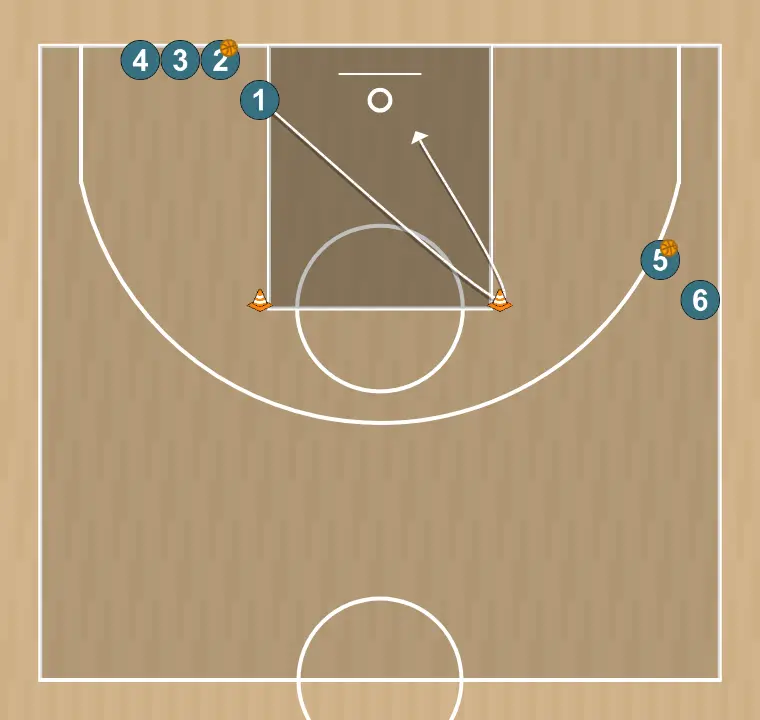 Exercices de basket-ball circuit poste bas vers ailier et tir au poste bas, étape 2: 1 monte au poste haut, se montre pour recevoir, touche le cône et redescend au poste bas pour prendre position