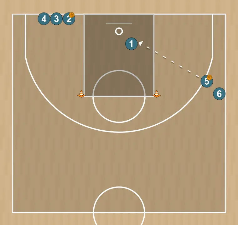 Ejercicio de baloncesto rueda poste bajo a ala y tiro en poste bajo, paso 3: 5 pasa a 1