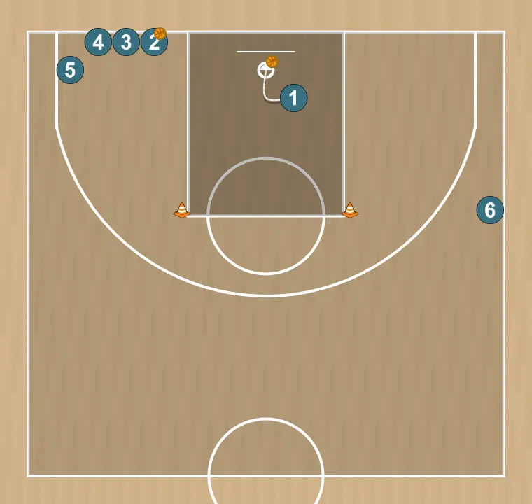 Ejercicio de baloncesto rueda poste bajo a ala y tiro en poste bajo, paso 5: 1 recoge rebote pasa el balón a la fila de postes y se posiciona en la fila de ala