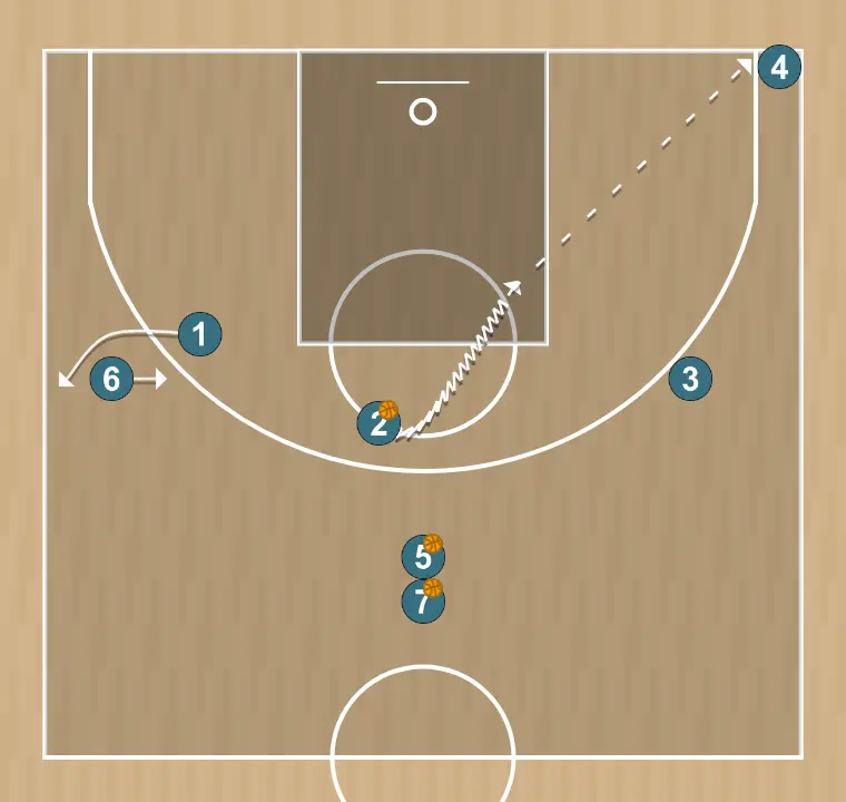 Basketball drill drill spacing, step 2: point guard shifts to an optimal spot on the court to maximize offensive efficiency