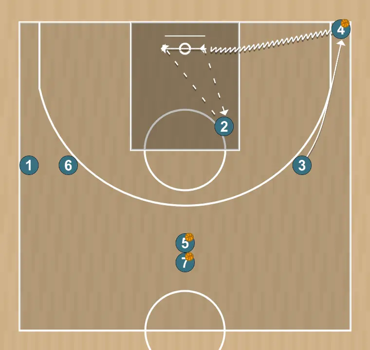 Ejercicio de baloncesto drill spacing, paso 3: 3 modifica su posición para provocar desajustes en la defensa y generar opciones de penetración