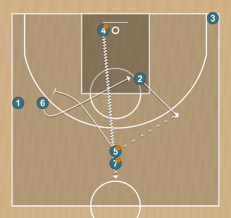 Exercício de basquete drill spacing, passo 4: 2 ajusta sua posição para facilitar a circulação da bola e antecipar a defesa