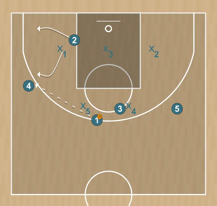 Drill Ataque a zona 2-3 con bloqueo , STEP 2: Point guard alters position to create defensive mismatches and penetration options
