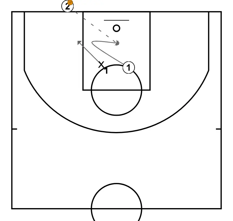 Recibir separandose - STEP 2: 1 shifts to an optimal spot on the court to maximize offensive efficiency