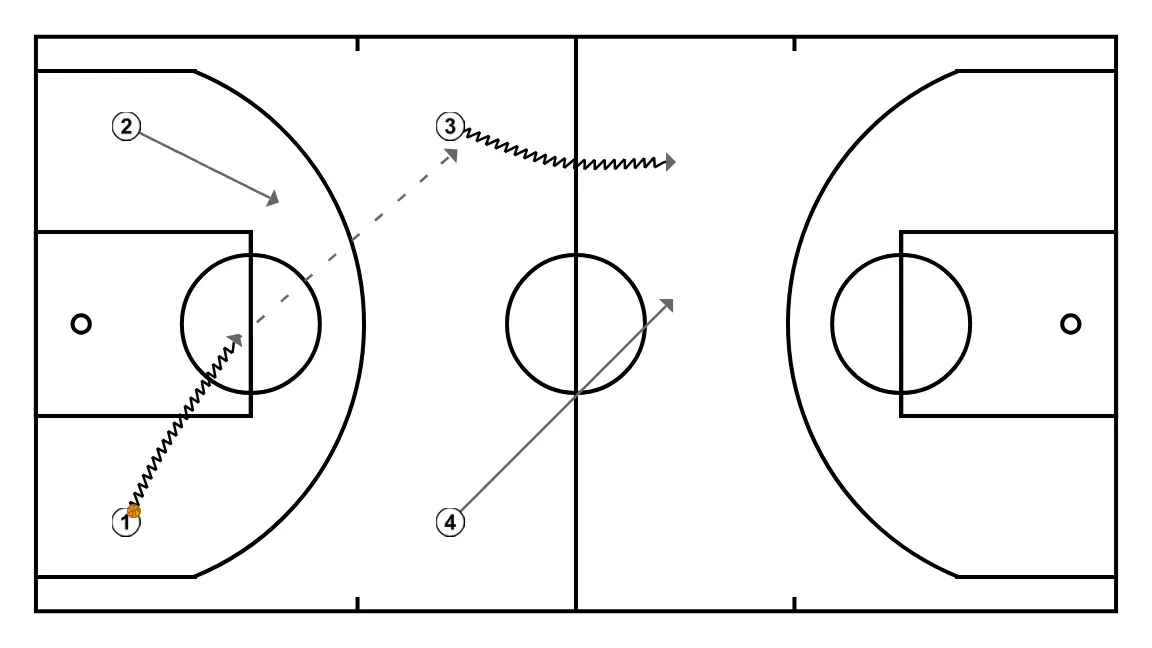 2c2 toda la pista incertidumbre. Clínic Minibasket Darío Méndez - PASO 2: 4 se desplaza para apoyar a sus compañeros y mantener el flujo de juego constante