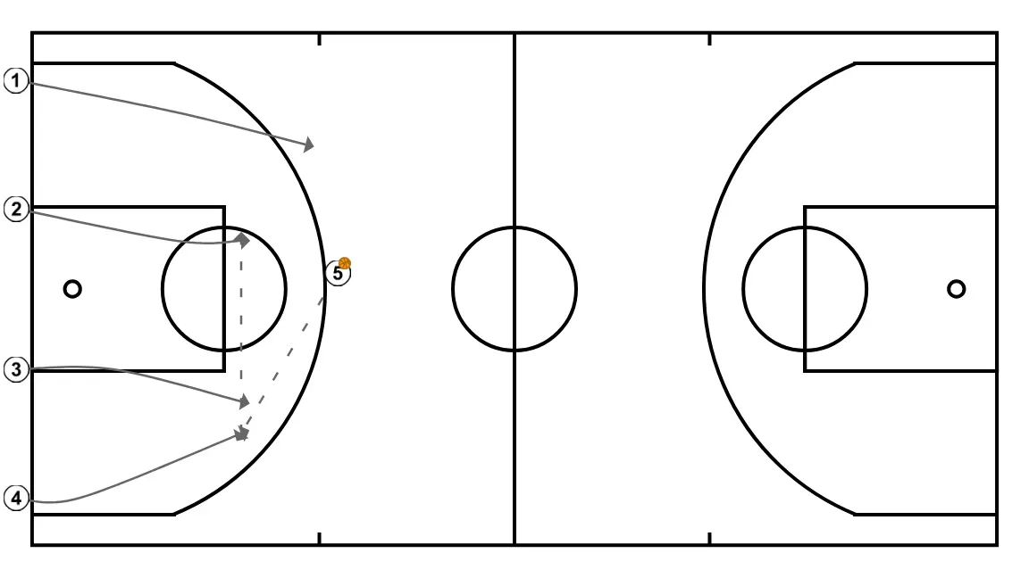2v2 full court uncertainty II. Clínic Minibasket Darío Méndez - PASSO 2: Ala-pivô se movimenta para apoiar os companheiros e manter o fluxo constante de jogo