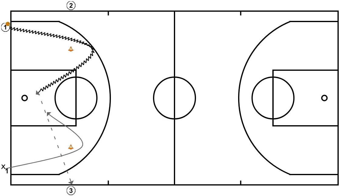 1c1 + 2c2 con incertidumbre. Clínic Minibasket Darío Méndez - PASO 2: 1 se mueve hacia un punto óptimo de la cancha para maximizar la eficacia ofensiva