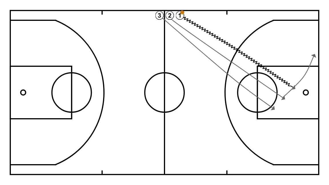 1(+1)c1, reception from the baseline. Clínic Minibasket Darío Méndez - STEP 2: 2 adjusts position to facilitate ball movement and anticipate the defense
