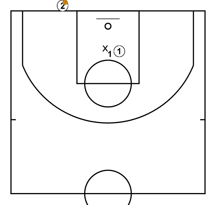 Puerta atrás. Clínic Minibasket Darío Méndez - PAS 1: Formació inicial de jugadors/es, preparada per iniciar la jugada amb fluïdesa i claredat en les línies de passada