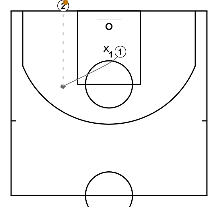 Puerta atrás. Clínic Minibasket Darío Méndez - STEP 2: 1 changes location seeking advantage over the defender and scoring opportunities