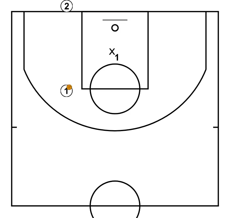 Puerta atrás. Clínic Minibasket Darío Méndez - PASO 3: Se organiza la formación inicial buscando sinergia entre movimientos, bloqueos y pases para la jugada que comienza
