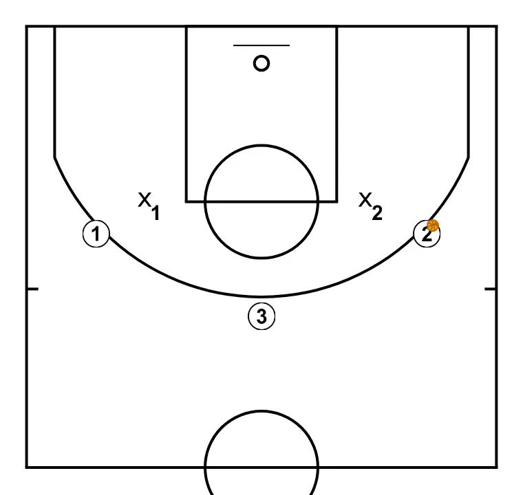 2c2 recepción. Clínic Minibasket Darío Méndez - PASO 3: Formación inicial de jugadores/as, preparada para iniciar la jugada con fluidez y claridad en las líneas de pase