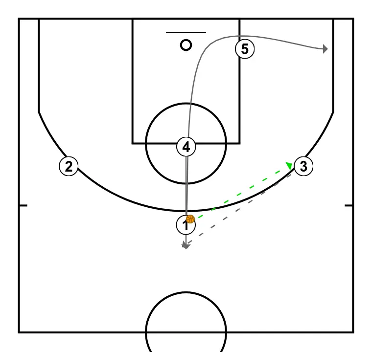 Shot 22 - STEP 2: 1 moves to support teammates and maintain constant game flow