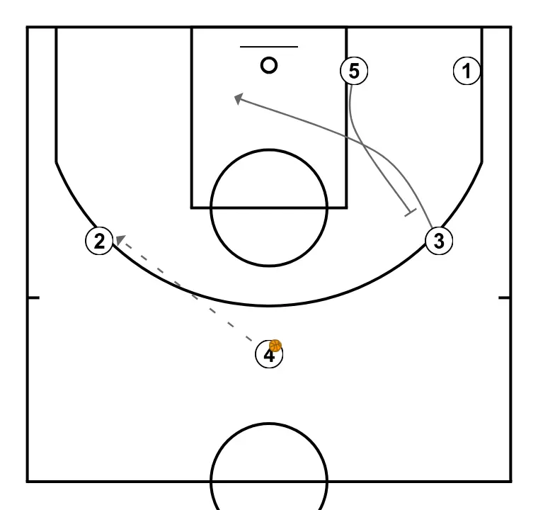 Shot 22 - STEP 3: 5 executes an effective screen maintaining the team’s offensive flow