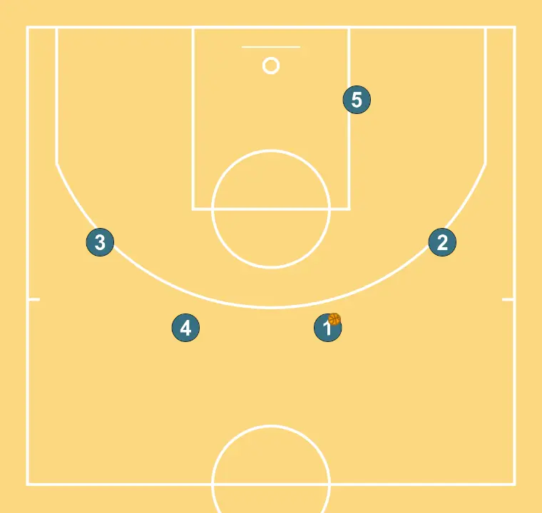 MOTION 3 OUT- 2 IN   - PAS 1: Col·locació de jugadors en punts clau de la pista, buscant equilibri ofensiu i defensiu