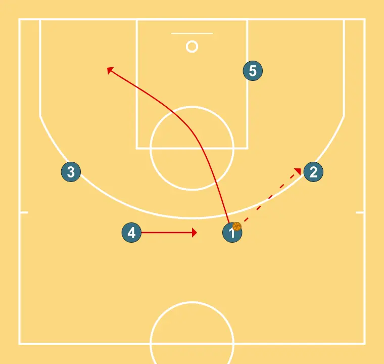 MOTION 3 OUT- 2 IN    - ÉTAPE 2: <div>1 PASSE À 2 ET COUPE À L'ANGLE OPPOSÉ<br>4 PREND LE SOMMET DE LA ZONE</div>