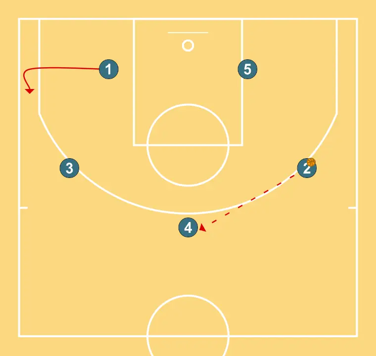 MOTION 3 OUT- 2 IN - PASO 3: <div>2 REGRESA LA BOLA A 4</div>