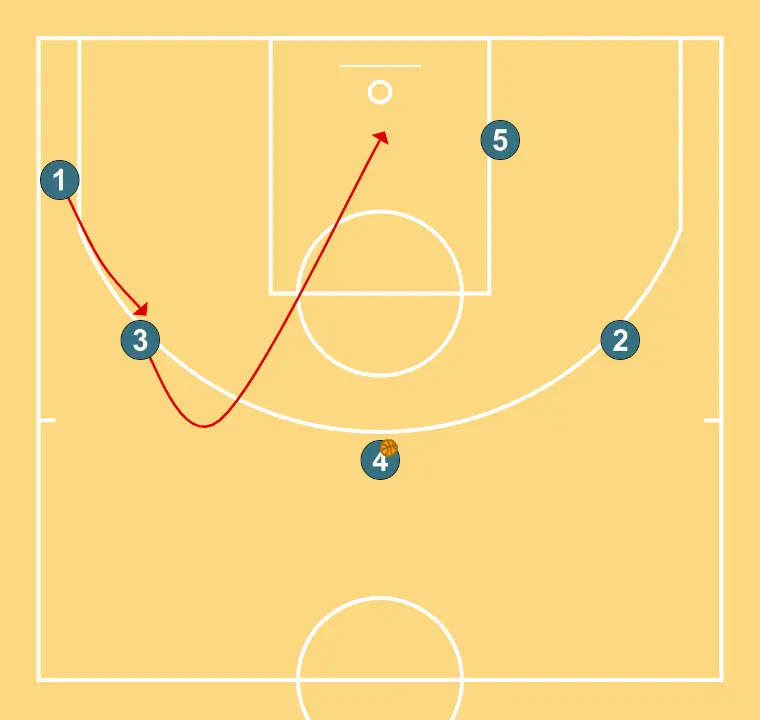 MOTION 3 OUT- 2 IN    - ÉTAPE 4: <div>3 FAIT BACK DOOR<br>1 REMPLACE 3</div>