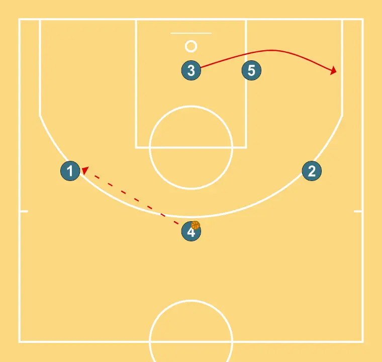 MOTION 3 OUT- 2 IN  - STEP 5: <div>4 PASSES TO 1<br>OPTION: 4 SCREENS 1<br>FINISH ACTION</div>