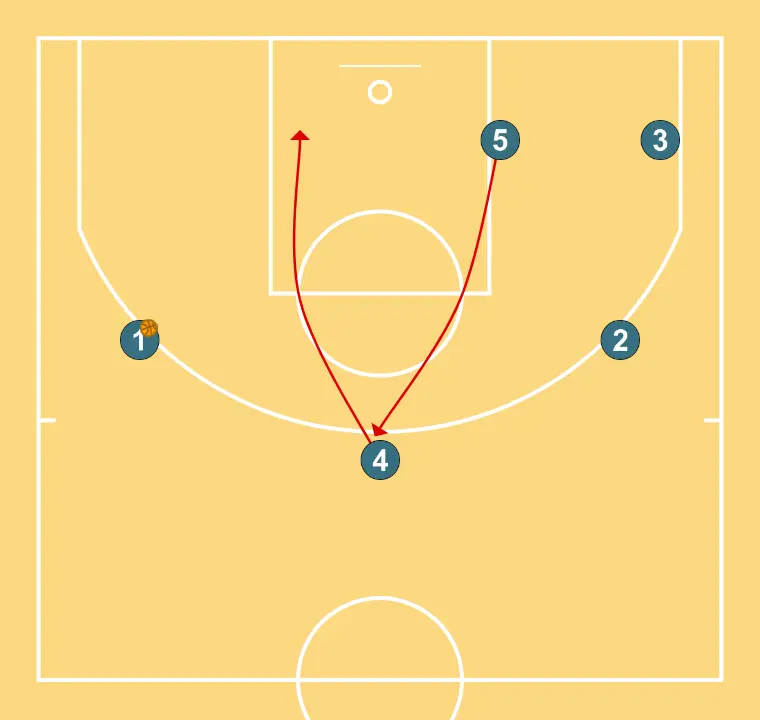 MOTION 3 OUT- 2 IN  - STEP 6: <div>4 FALLS TO THE SCREEN ON THE BALL SIDE<br>5 MOVES UP AND TAKES THE TOP</div>