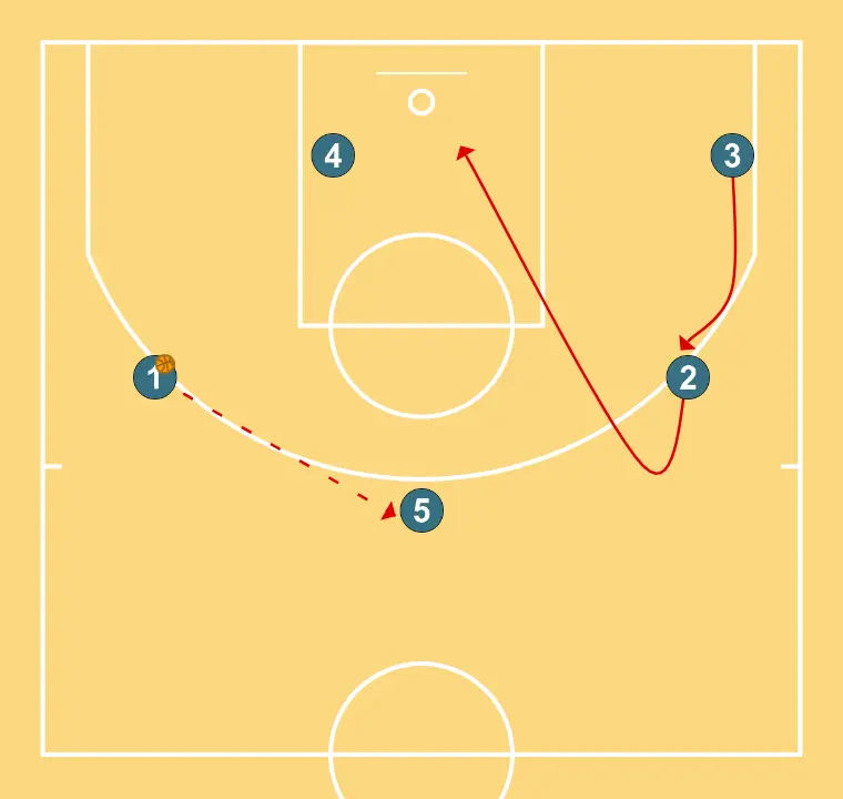 MOTION 3 OUT- 2 IN   - PAS 7: <div>5 REP REP<br>2 BACK DOOR<br>3 SUBSTITUEIX 2</div>