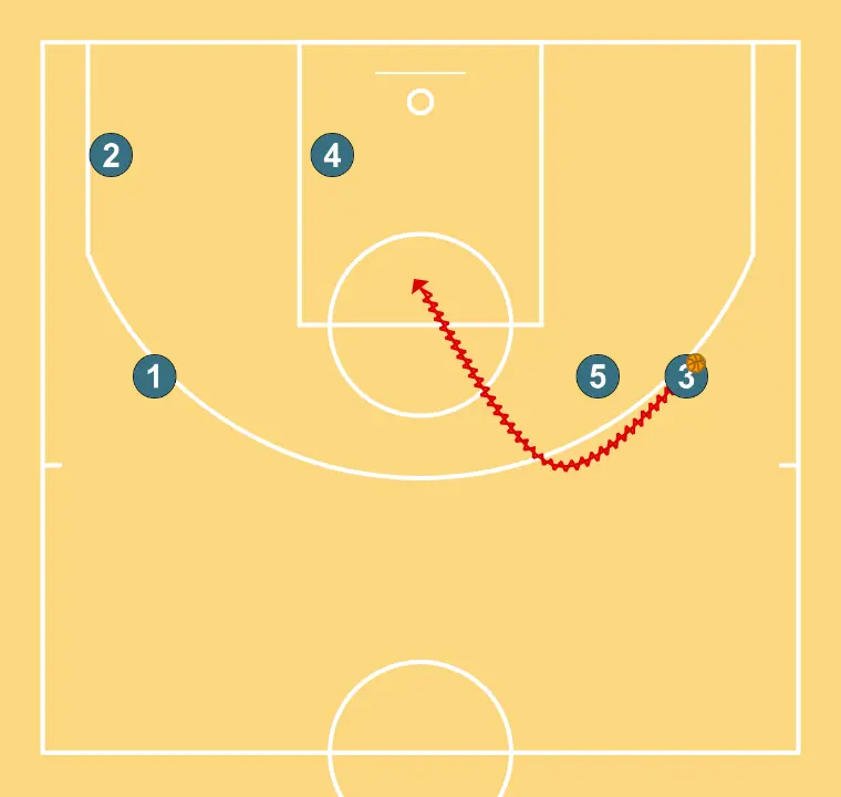 MOTION 3 OUT- 2 IN  - STEP 9: <div>3 TAKES THE SCREEN ATTACKING THE RIM</div>