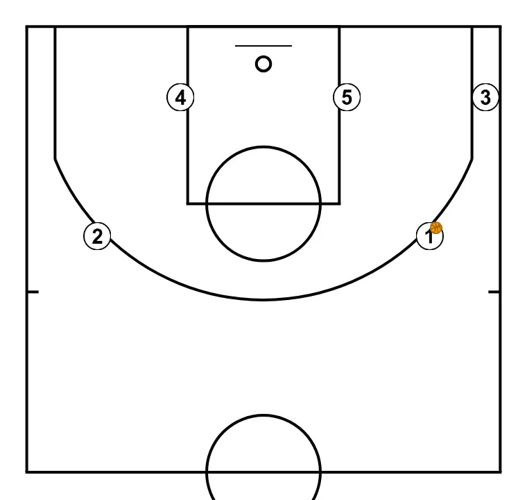 Cabeza - PASO 1: Definimos la posición inicial de los jugadores, colocando cada uno estratégicamente para optimizar los pases y las opciones de ataque