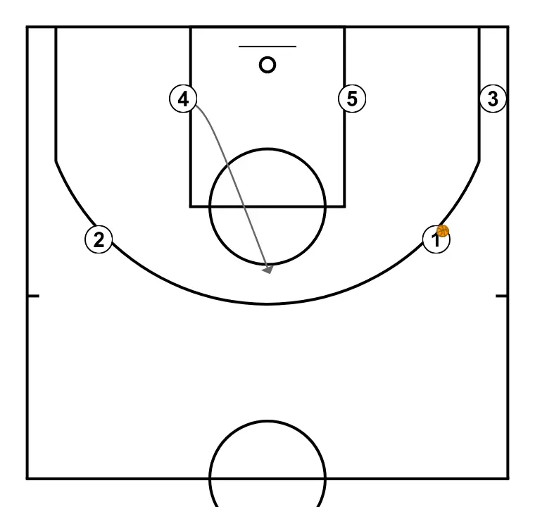 Cabeza - PASSO 2: Ala-pivô desloca-se para um ponto ótimo na quadra para maximizar a eficiência ofensiva