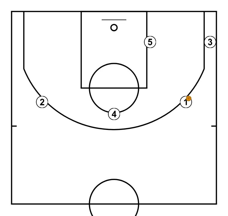 Cabeza - PASSO 3: As posições iniciais são definidas para que a equipe possa se movimentar de forma coordenada e criar espaço