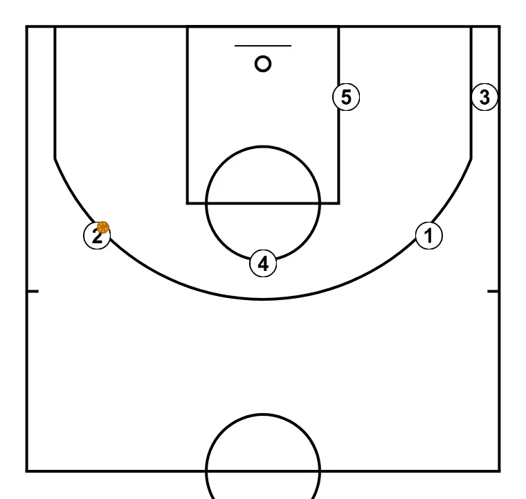 Cabeza - PAS 7: Formació inicial de jugadors/es, preparada per iniciar la jugada amb fluïdesa i claredat en les línies de passada
