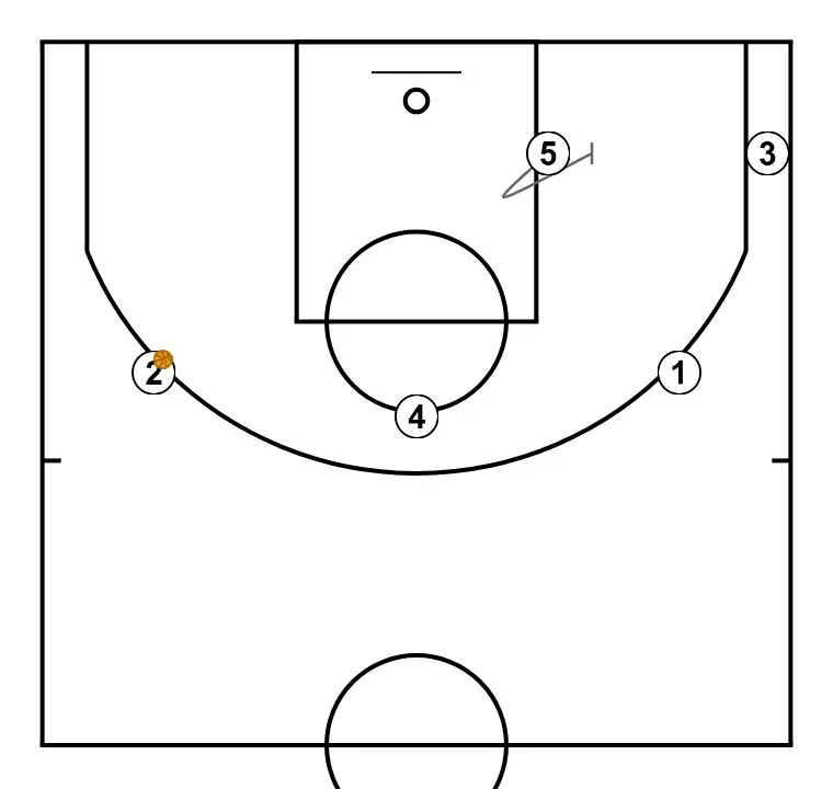 Cabeza - ÉTAPE 8: Intérieur réalise un écran tactique provoquant des déséquilibres dans la défense adverse