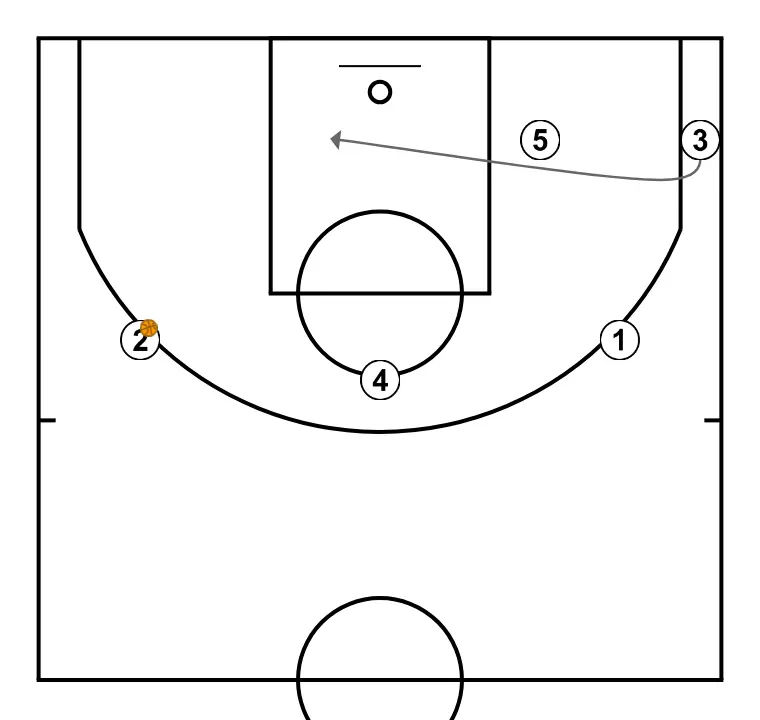 Cabeza - PASO 10: 3 se ubica estratégicamente para crear ángulos de pase y anticipar movimientos defensivos
