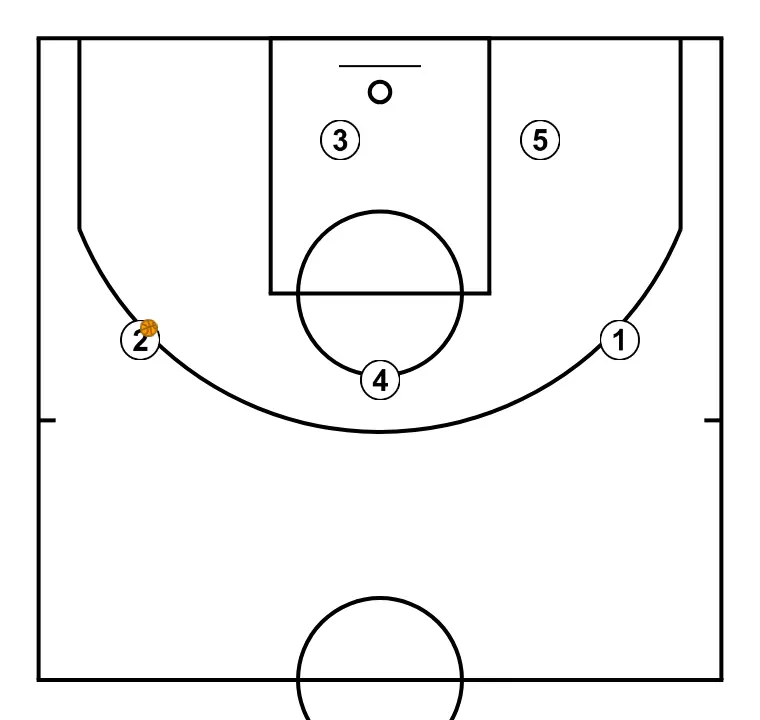 Cabeza - PAS 11: Col·locació de jugadors en punts clau de la pista, buscant equilibri ofensiu i defensiu