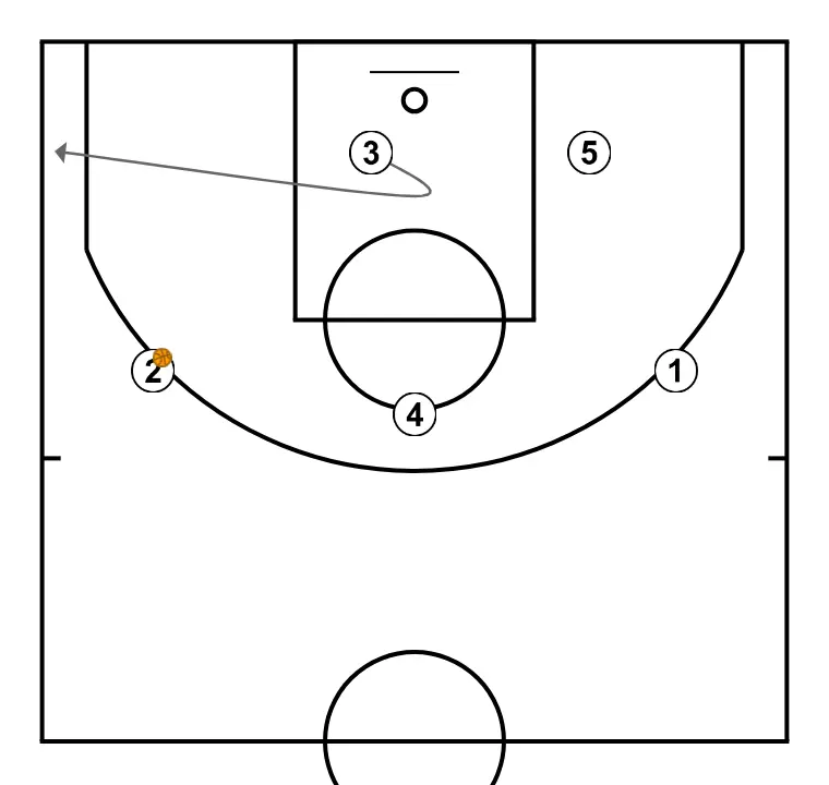Cabeza - PASSO 12: Ala altera sua posição para criar desajustes defensivos e opções de penetração