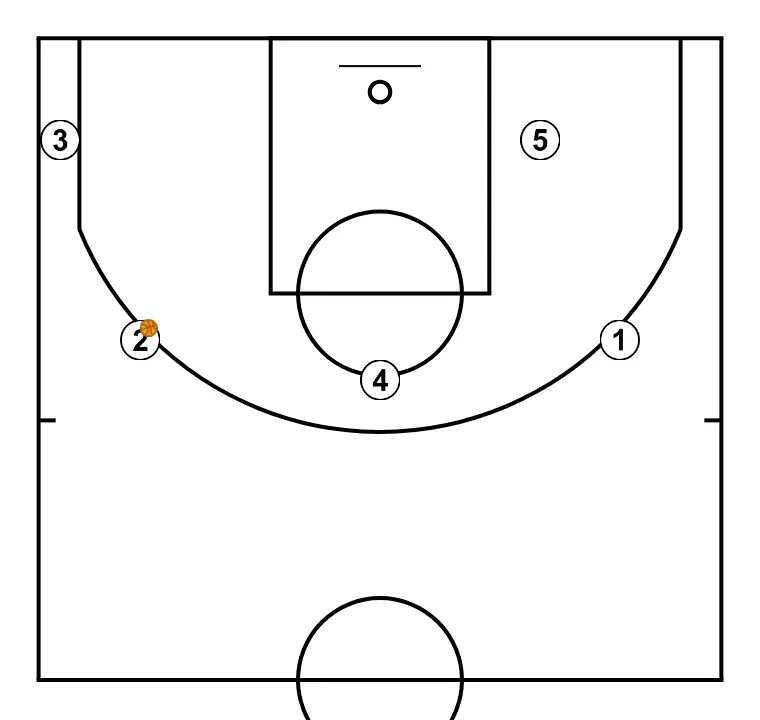 Cabeza - PASO 13: Los jugadores adoptan su formación inicial, listos para ejecutar movimientos coordinados y opciones de penetración