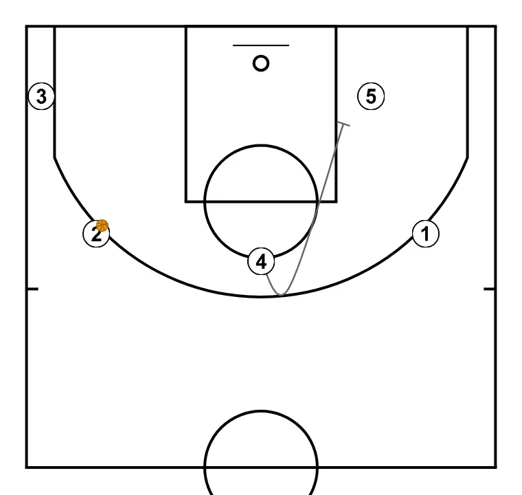 Cabeza - ÉTAPE 15: Intérieur place un écran solide pour libérer un coéquipier et créer des occasions de tir à courte distance