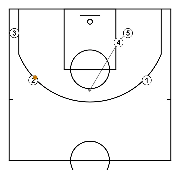 Cabeza - PASO 17: 5 ajusta su posición para facilitar la circulación del balón y anticipar la defensa rival