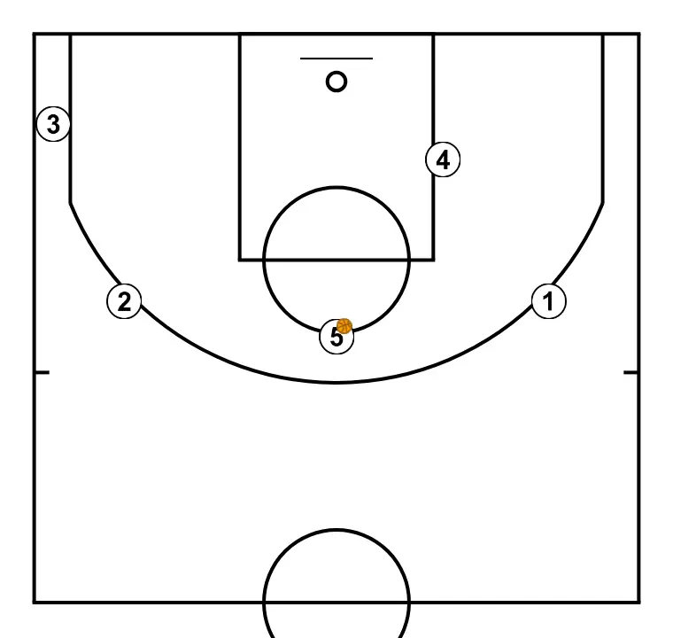 Cabeza - PAS 20: S’organitza la formació inicial buscant sinergia entre moviments, bloqueigs i passades per a la jugada que comença