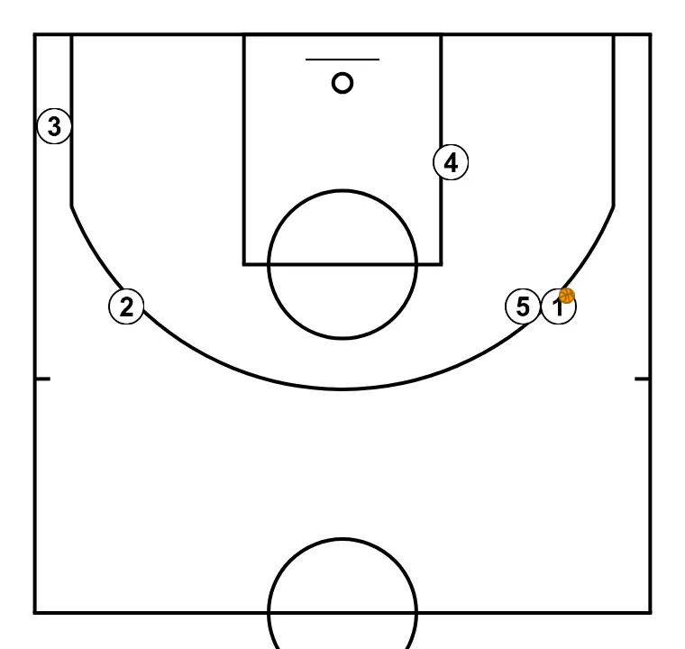 Cabeza - PAS 24: S’organitza la formació inicial buscant sinergia entre moviments, bloqueigs i passades per a la jugada que comença
