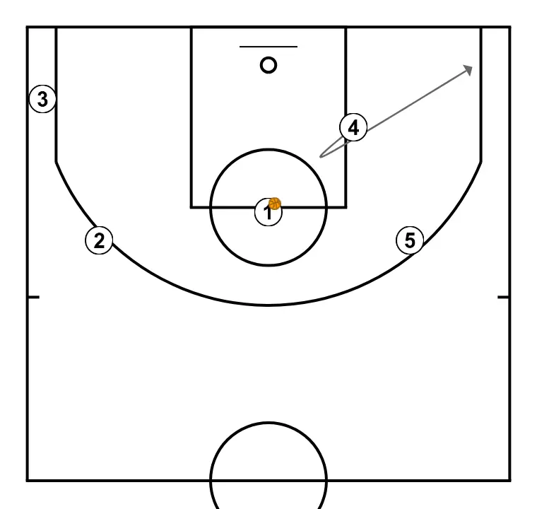 Cabeza - PASO 27: Pívot ajusta su posición para facilitar la circulación del balón y anticipar la defensa rival