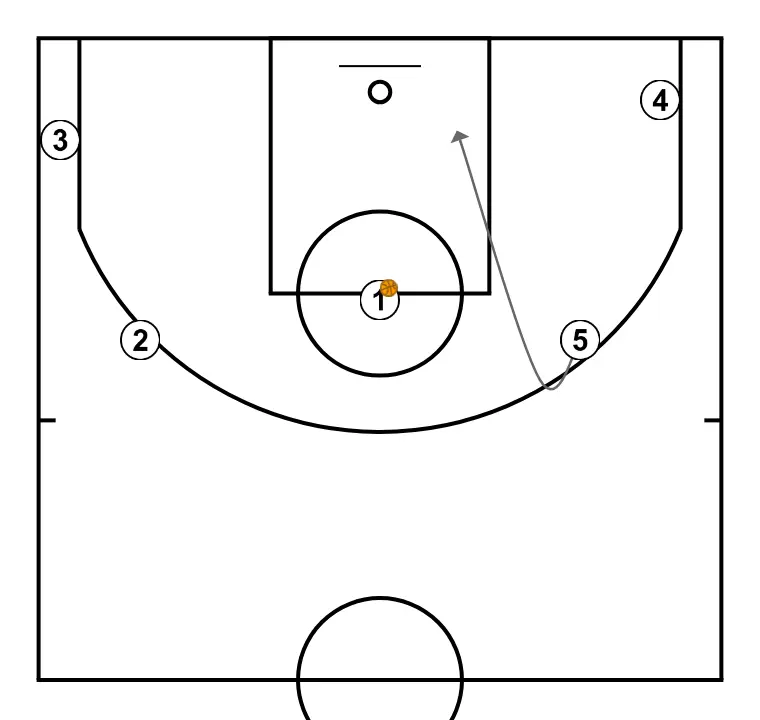 Cabeza - PASO 29: Pívot modifica su posición para provocar desajustes en la defensa y generar opciones de penetración