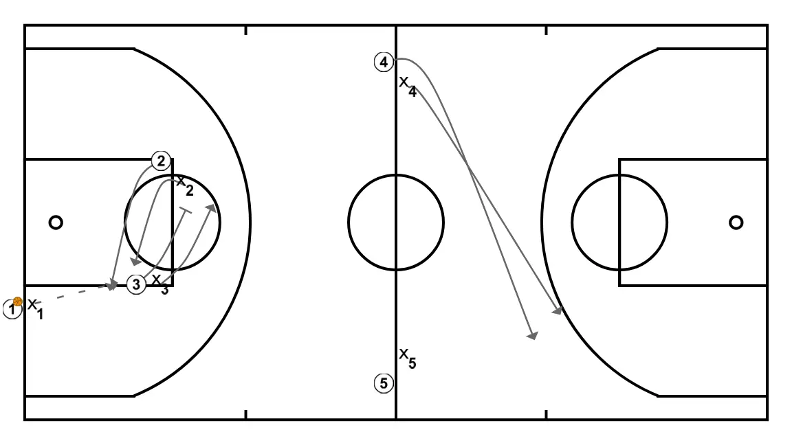 PRS base inbound - STEP 2: 3 performs a tactical screen causing mismatches in the opponent’s defense