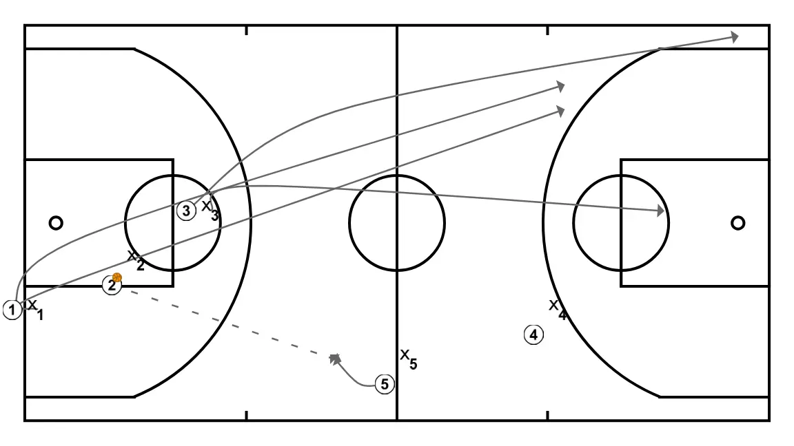 PRS base inbound - STEP 3: Point guard places themselves strategically to generate passing angles and anticipate defensive moves